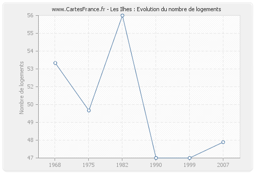 Les Ilhes : Evolution du nombre de logements